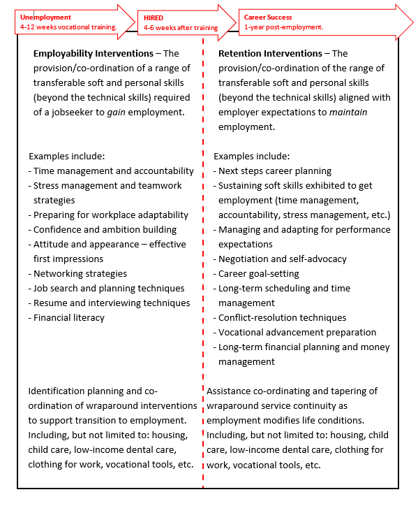 Column 1: Employability Interventions – The provision/co-ordination of a range of transferable soft and personal skills (beyond the technical skills) required of a jobseeker to gain employment. Examples include: Time management and accountability, stress management and teamwork strategies, preparing for workplace adaptability, confidence and ambition building, attitude and appearance, effective first impressions, networking strategies. Column 2: Retention Interventions – The provision/co-ordination of the range of transferable soft and personal skills (beyond the technical skills) aligned with employer expectations to maintain employment. Examples include: Next steps career planning, Sustaining soft skills exhibited to get employment, Managing and adapting for performance expectations, Negotiation and self-advocacy.