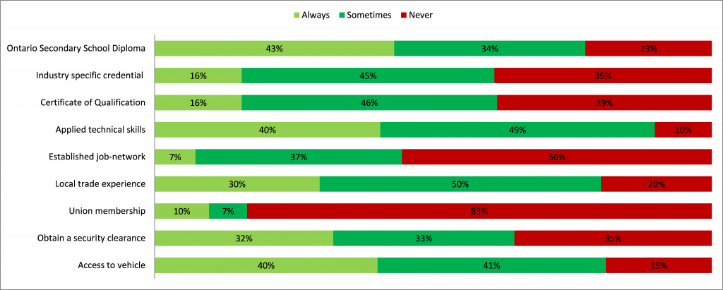 Question text: When hiring someone for an entry-level skilled trades position, what skills or qualifications are required prior to hiring? (n=207) Figure 1 is a 100% (horizontal) stacked bar chart answering the question: When hiring someone for an entry-level skilled trades position in your company, what skills or qualifications are required prior to hiring? (n=207, N being the total number of participants) The x-axis (on the left side) called “skills and qualifications required” has horizontal bars from left to right that look like rectangles and are divided into coloured sub-sections. According to the legend, the sub-sections are coloured as the following: always is light green, sometimes is dark green and never is red. There are 9 bars with all 3 colours in each. Each bar is the same length representing the total percentage of responses (100%) with different percentages within the different coloured sub-sections in the length. The categories for each bar, from top to bottom on the chart, include the following: Ontario secondary school diploma- always= 43%, sometimes= 34%, never= 23% Industry specific credential- always= 16%, Sometimes= 45%, never= 39% Certificate of qualification- always= 16%, Sometimes= 46%, never= 39% Applied technical skills- always= 40%, sometimes= 49%, never= 10% Established job network- always= 7%, sometimes= 37%, never= 56% Local trade experience- always= 30%, sometimes= 50%, never= 20% Union membership- always= 10%, sometimes= 7%, never= 83% Obtain a security clearance- always= 32%, sometimes= 33%, never= 35% Access to a vehicle- always= 40%, sometimes= 41%, never= 19%