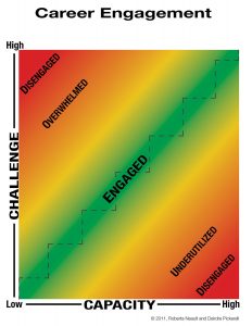 Graph with capacity on x axis and challenge on y axis, with engaged as where those two things converge