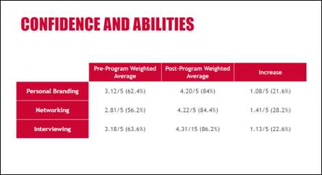 Chart: Demonstrating increase in students' confidence and abilities about personal branding, networking and interviewing after completing SFU program.