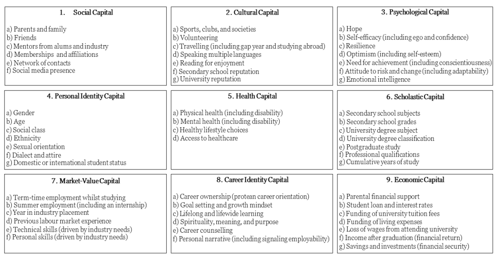 Figure 2 presents the nine forms of capital, which include: 1.) social capital, 2.) cultural capital, 3.) psychological capital, 4.) personal identity capital, 5.) health capital, 6.) scholastic capital, 7.) market-value capital, 8.) career identity capital and 9.) economic capital.