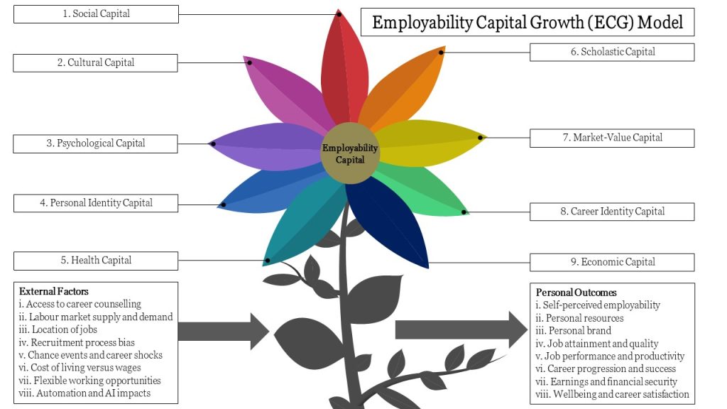 Figure 1 presents the Employability Capital Growth (ECG) model. Each of the nine forms of capital presented in Figure 1 is represented as individual petals of a flower. The flower is attached to a stem. External factors are listed to the left of the stem. These include i) access to career counselling, ii) labour market supply and demand, iii) location of jobs, iv) recruitment process bias, v) chance events and career shocks, vi) cost of living versus wages, vii) flexible working opportunities, and viii) automation and AI impacts. Personal outcomes are listed to the right of the stem. These include i) self-perceived employability, ii) personal resources, iii) personal brand, iv) job attainment and quality, v) job performance and success, vi) career progression and success, vii) earnings and financial security, and viii) wellbeing and career satisfaction.