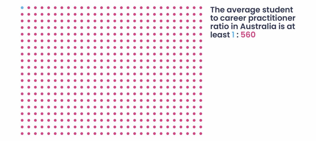 Graphic from Navigating Futures Together: Empowering Career Practitioners in Schools showing ratio of students to career practitioners at 560:1.