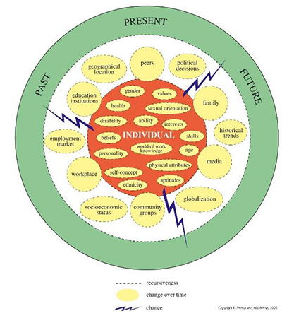 Graphic showing various influences on individuals in concentric circles, such as beliefs, education institutions, age and location.