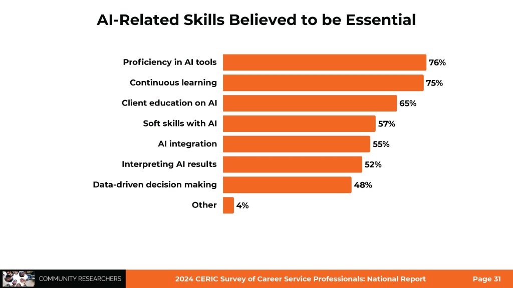 Bar chart showing AI-related skills perceived as essential by career service professionals. Proficiency in AI tools (76%) Continuous learning (75%) Client education on AI (65%) Soft skills with AI (57%) AI integration (55%) Interpreting AI results (52%) Data-driven decision making (48%)