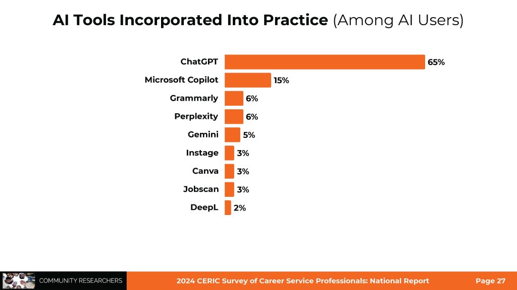 Bar chart of AI tools incorporated into practice (among AI users): Chat GPT.65% Microsoft Copilot 15% Grammarly 6% Perplexity 6% Gemini 5% Instage 3% Canva 3% Jobscan 3% DeepL 2%