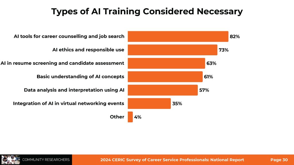 Bar chart identifying types of AI training viewed as necessary: AI tools for career counselling and job search (82%) AI ethics and responsible use (73%) AI in resume screening and candidate assessment (63%) Basic understanding of AI concepts (61%) Data analysis and interpretation using AI (57%) Integration of AI in virtual networking events (35%) Other (4%)