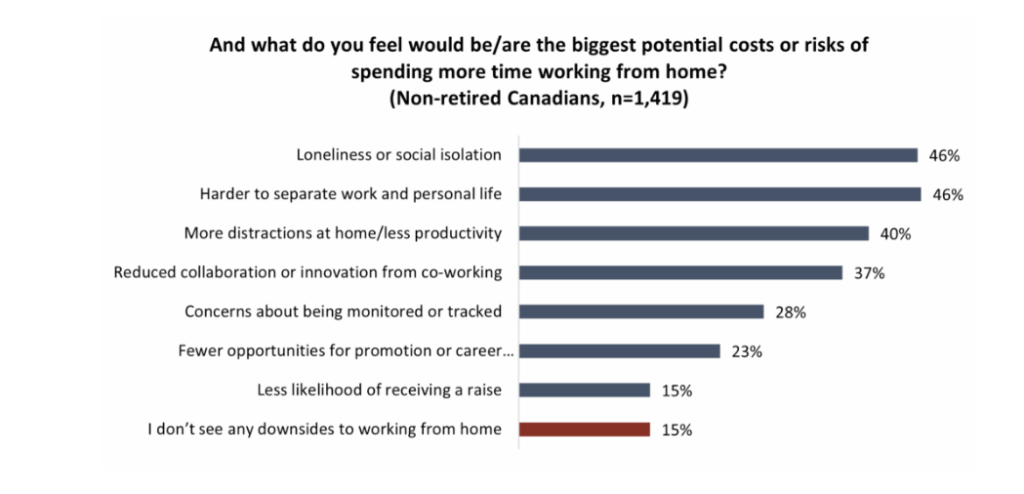 Bar chart titled “And what do you feel would be/are the biggest potential costs or risks of spending more time working from home?”
The chart lists the following responses with corresponding percentages:
Loneliness or social isolation – 46%
Harder to separate work and personal life – 46%
More distractions at home/less productivity – 40%
Reduced collaboration or innovation from co-working – 37%
Concerns about being monitored or tracked – 28%
Fewer opportunities for promotion or career advancement – 23%
Less likelihood of receiving a raise – 15%
I don’t see any downsides to working from home – 15%