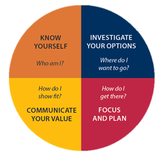 Graphic: Circle divided into four quadrants. Top left: Know Yourself – Who am I? Top right: Investigate Your Options – Where do I want to go? Bottom right: Focus and Plan – How do I get there? Bottom left: Communicate Your Value – How do I show fit?