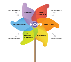a pinwheel conceptualizing the facets for hope