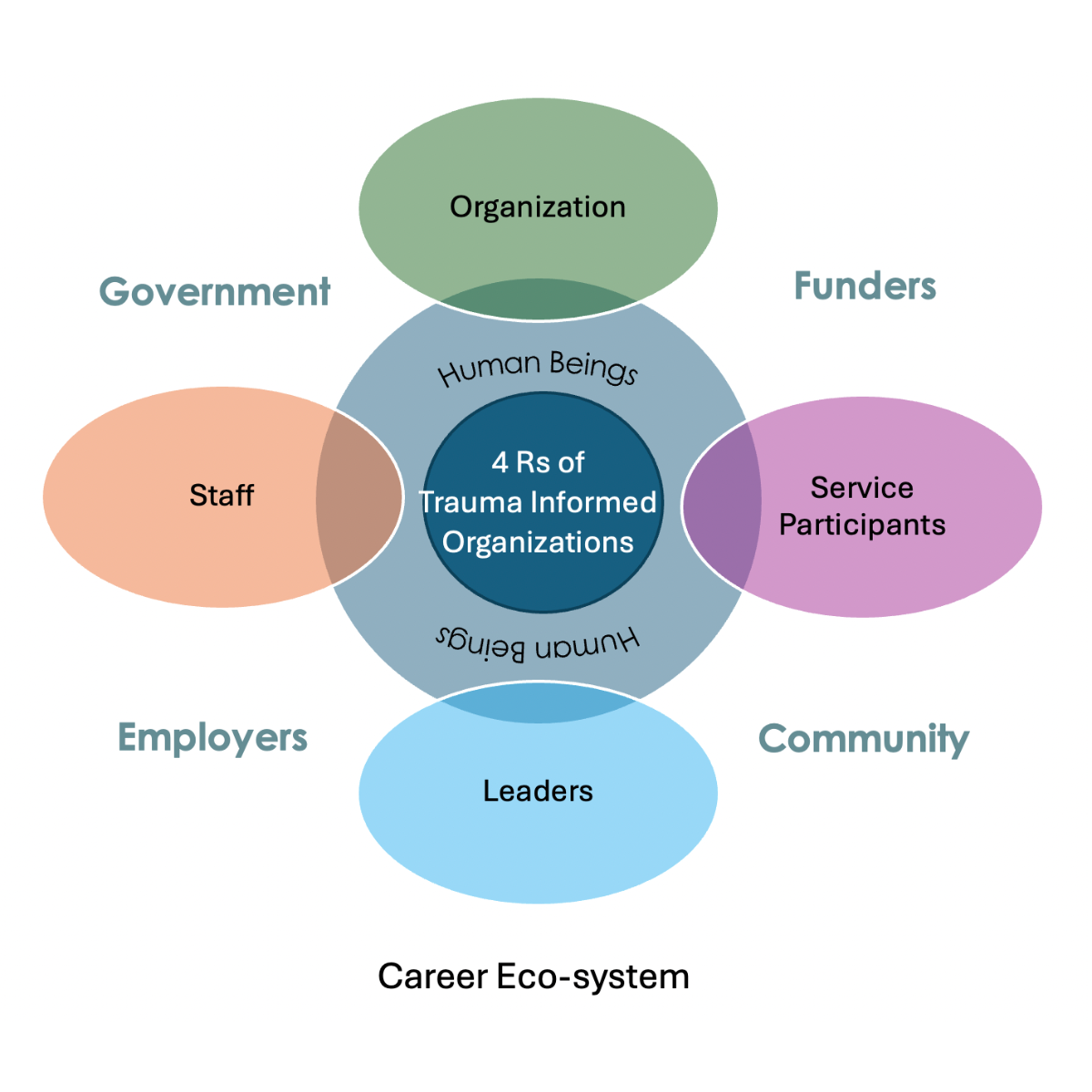 This diagram shows how each of these different parts of the career eco-system interact with each other from intake through to the career conversation and beyond. Funders, government, communities and employers sit at the outer edges of the career conversation. Closer in organizations, leaders, and staff and service participants form the central part of the interaction, which in the eco-system proposed here is centered on a trauma-sensitive approach.
