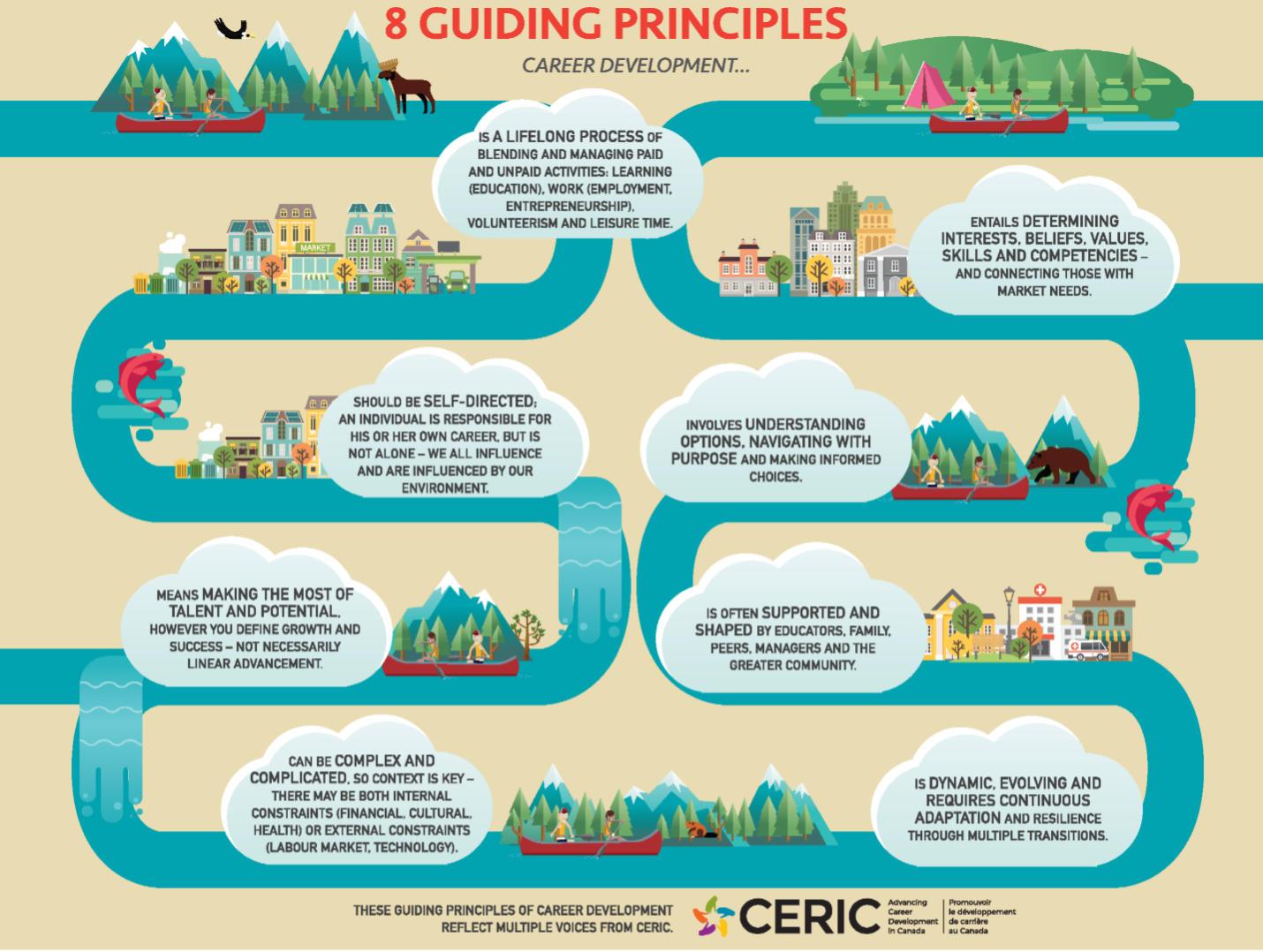 Infographic of the 8 guiding principles of Career Development developed by CERIC